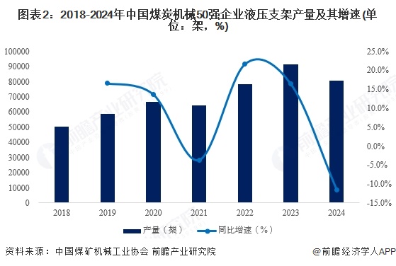 图表2：2018-2024年中国煤炭机械50强企业液压支架产量及其增速(单位：架，%)