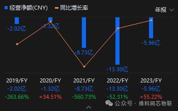 2年涨10倍的芯片"妖股"，业绩却年年亏?