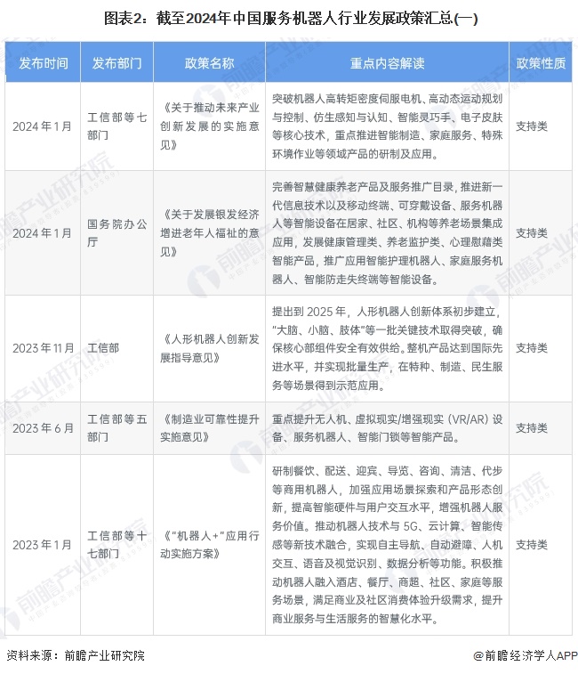  图表2：截至2024年中国服务机器人行业发展政策汇总(一)