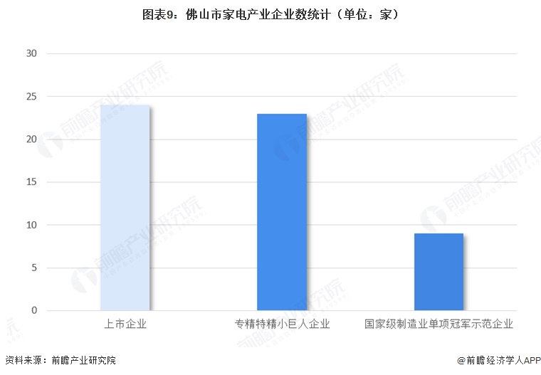 图表9：佛山市家电产业企业数统计（单位：家）   