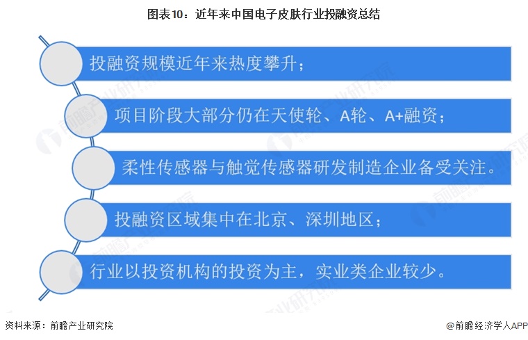 图表10：近年来中国电子皮肤行业投融资总结