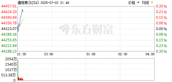 R图 DJIA_0