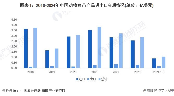 图表1：2018-2024年中国动物疫苗产品进出口金额情况(单位：亿美元)