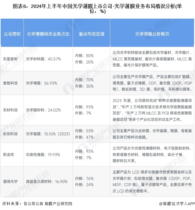 图表6：2024年上半年中国光学薄膜上市公司-光学薄膜业务布局情况分析(单位：%)