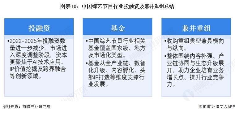 图表10：中国综艺节目行业投融资及兼并重组总结