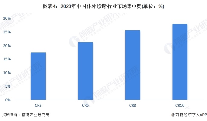 图表4：2023年中国体外诊断行业市场集中度(单位：%)