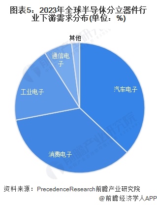 图表5：2023年全球半导体分立器件行业下游需求分布(单位：%)