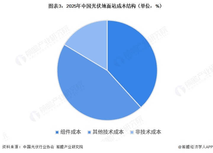 图表3：2025年中国光伏地面站成本结构（单位：%）  