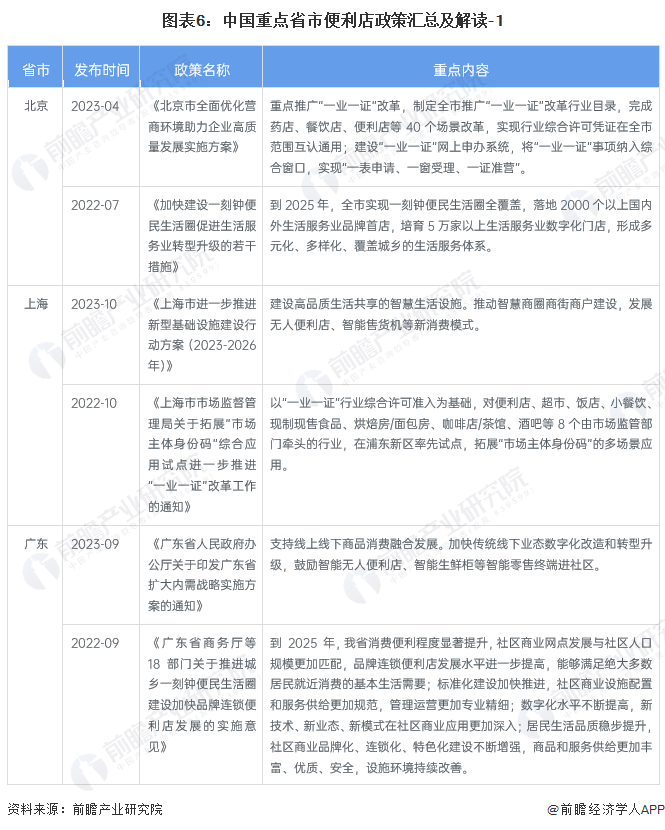 图表6：中国重点省市便利店政策汇总及解读-1