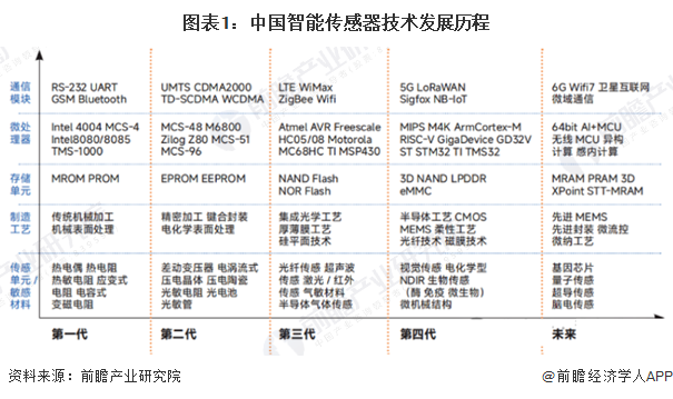 图表1：中国智能传感器技术发展历程