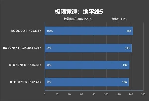 NV竟然开倒车！AMD RX 9070 XT新驱动对比测试：提升明显 已全面超越RTX 5070 Ti
