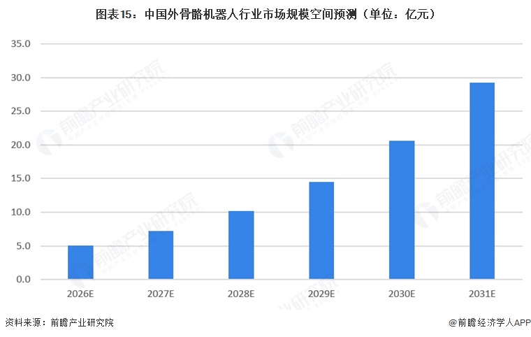 图表15：中国外骨骼机器人行业市场规模空间预测（单位：亿元）  