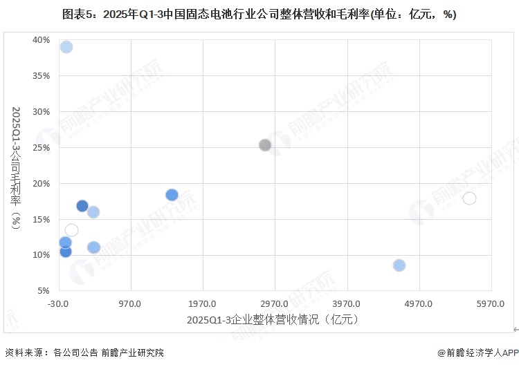 图表5：2025年Q1-3中国固态电池行业公司整体营收和毛利率(单位：亿元，%)
