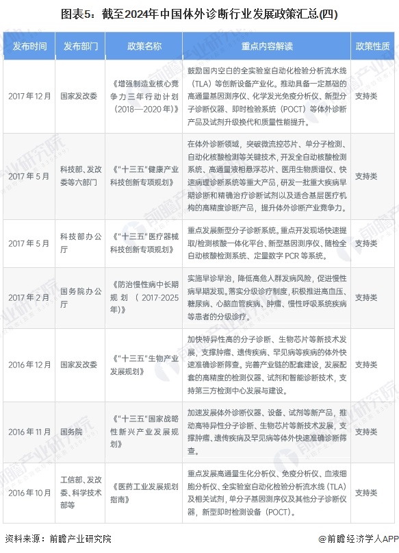 图表5：截至2024年中国体外诊断行业发展政策汇总(四)