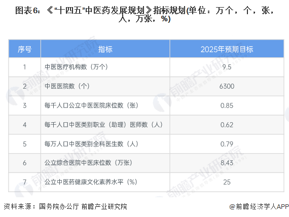 图表6：《“十四五”中医药发展规划》指标规划(单位：万个，个，张，人，万张，%)