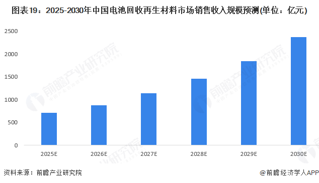 图表19：2025-2030年中国电池回收再生材料市场销售收入规模预测(单位：亿元)
