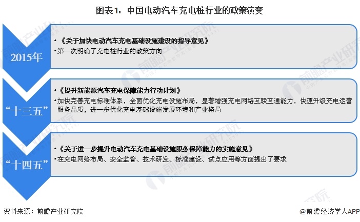 图表1：中国电动汽车充电桩行业的政策演变