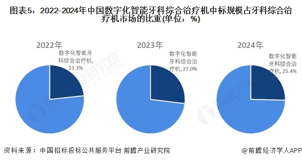 图表5：2022-2024年中国数字化智能牙科综合治疗机中标规模占牙科综合治疗机市场的比重(单位：%)
