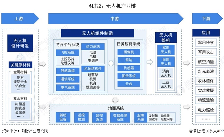 图表2：无人机产业链