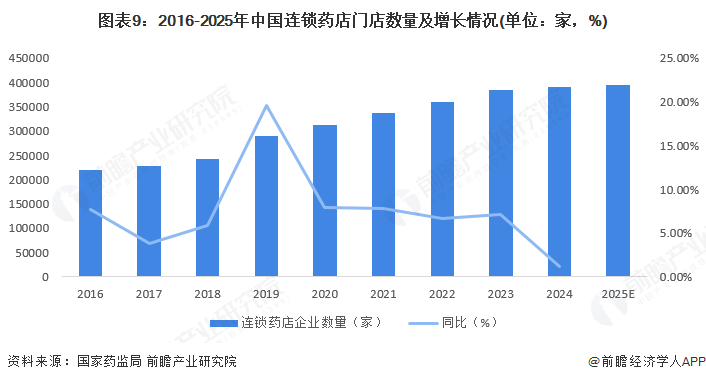 图表9：2016-2025年中国连锁药店门店数量及增长情况(单位：家，%)