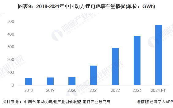 图表9：2018-2024年中国动力锂电池装车量情况(单位：GWh)