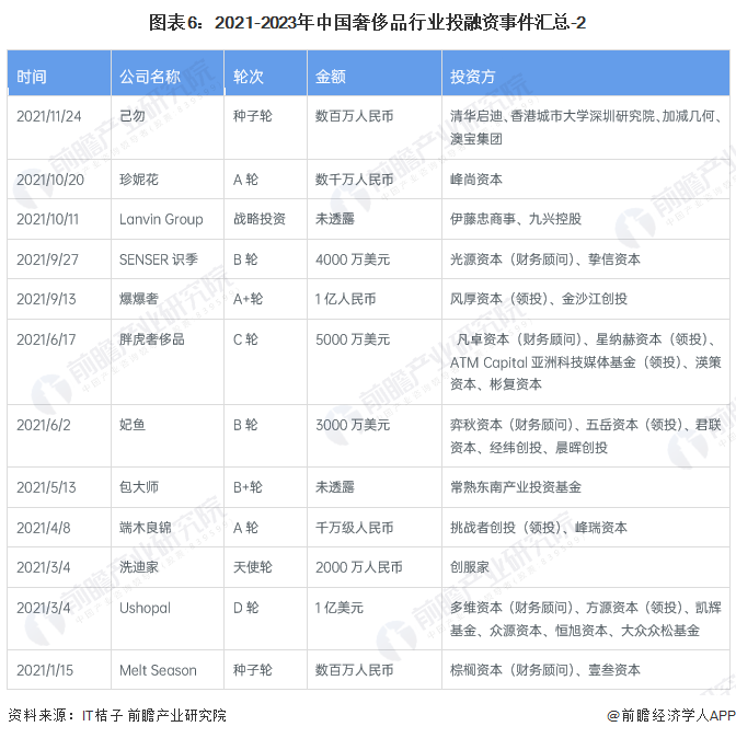 图表6：2021-2023年中国奢侈品行业投融资事件汇总-2