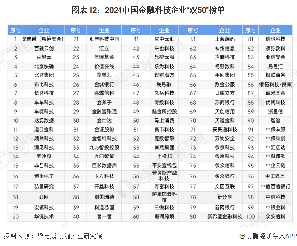 图表12：2024中国金融科技企业“双50”榜单