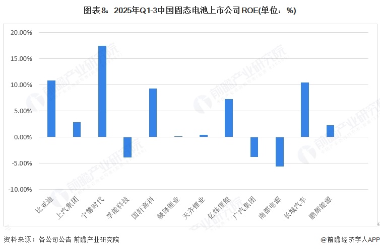 图表8：2025年Q1-3中国固态电池上市公司ROE(单位：%)