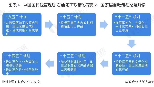 图表1：中国国民经济规划-石油化工政策的演变 2、国家层面政策汇总及解读