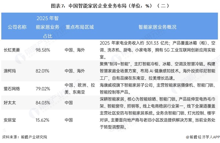 图表7：中国智能家居企业业务布局（单位：%）（二）