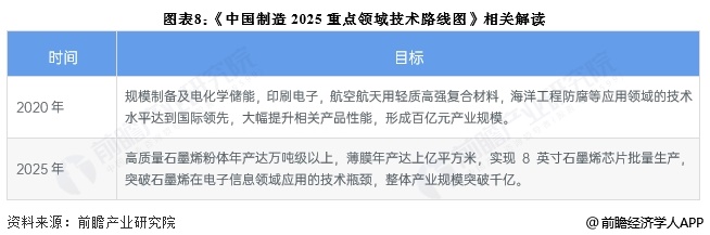 图表8：《中国制造2025重点领域技术路线图》相关解读