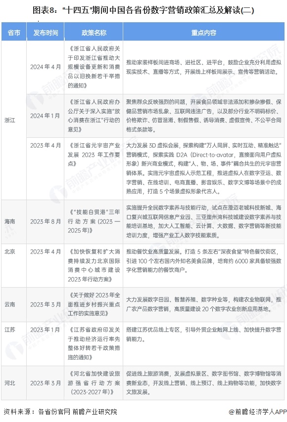 图表8：“十四五”期间中国各省份数字营销政策汇总及解读(二)