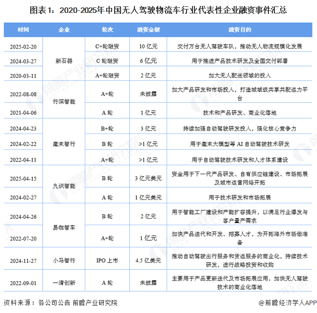 图表1：2020-2025年中国无人驾驶物流车行业代表性企业融资事件汇总