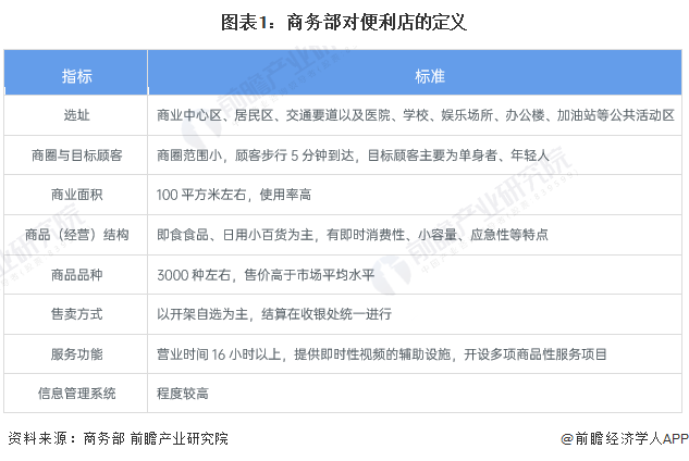 图表1：商务部对便利店的定义