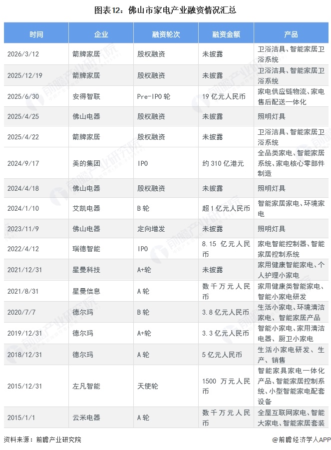 图表12：佛山市家电产业融资情况汇总