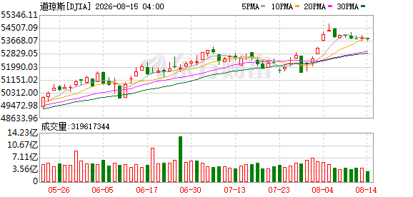K图 DJIA_0