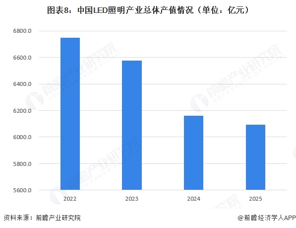 图表8：中国LED照明产业总体产值情况（单位：亿元）