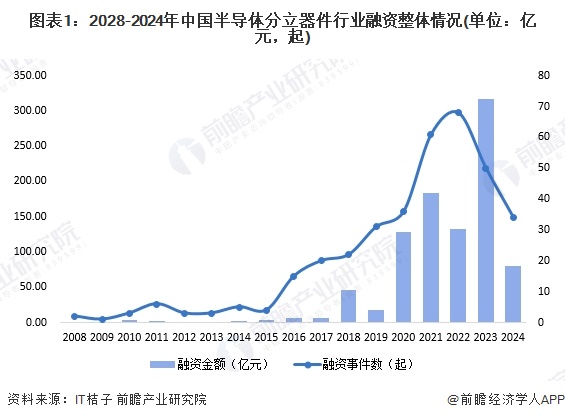 图表1：2028-2024年中国半导体分立器件行业融资整体情况(单位：亿元，起)