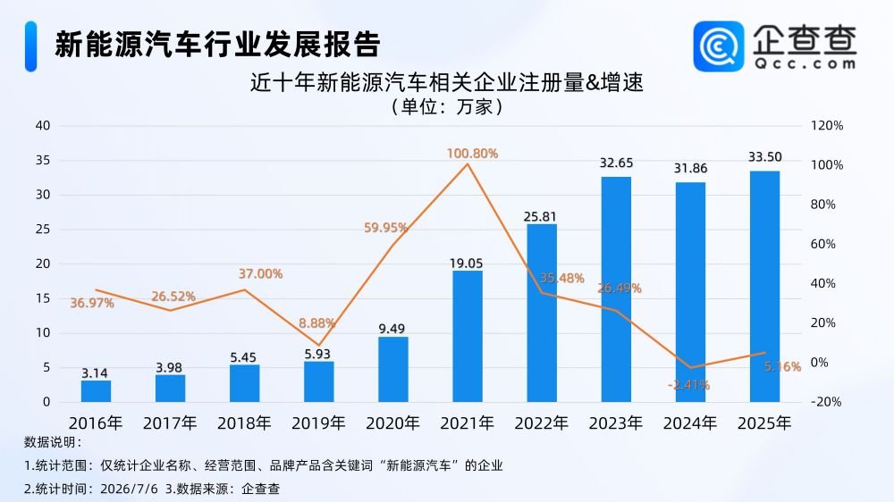 中企欧洲市场份额首超日本 我国现存新能源汽车相关企业156.9万家