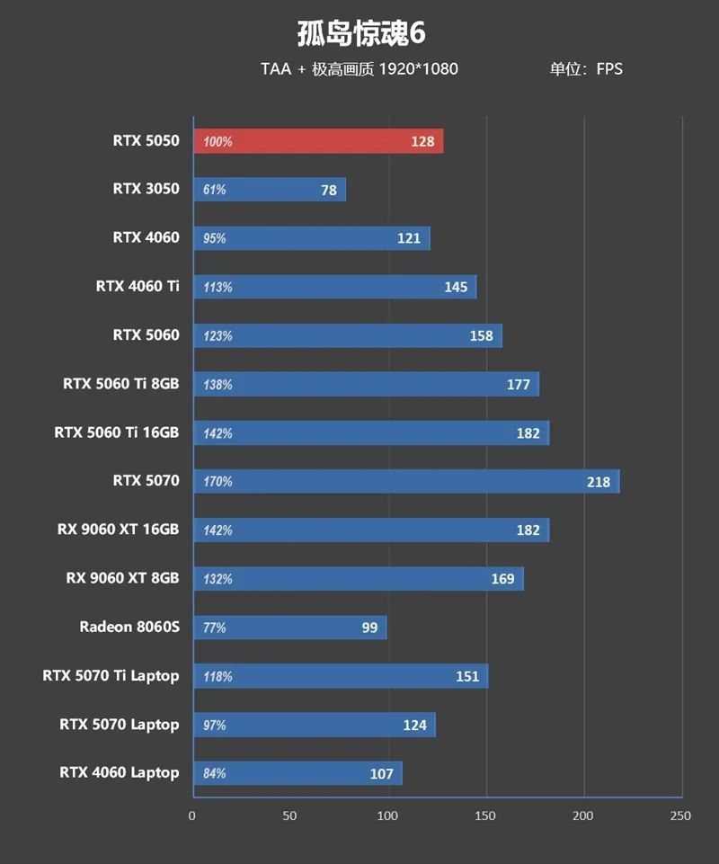 NVIDIA RTX 5050首发评测：DLSS4/AI/生产力全方面飞跃 完美替代RTX 3050