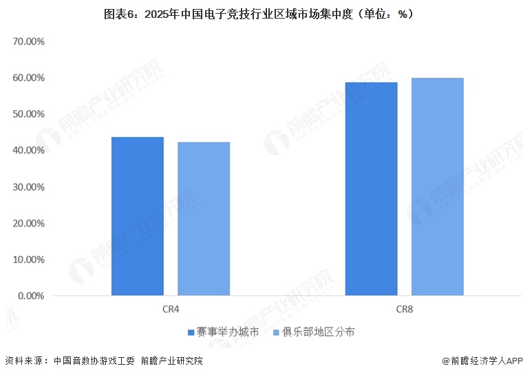 图表6：2025年中国电子竞技行业区域市场集中度（单位：%）  