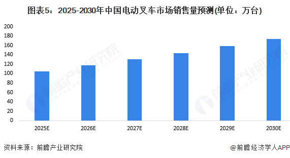 图表5：2025-2030年中国电动叉车市场销售量预测(单位：万台)