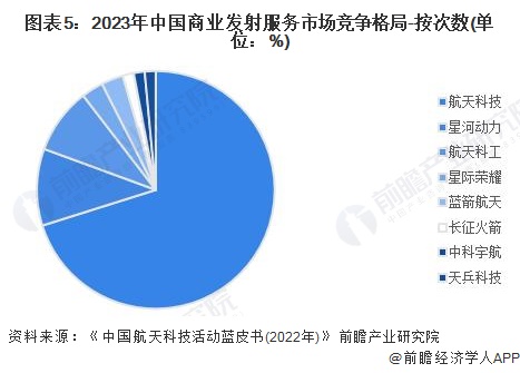 图表5：2023年中国商业发射服务市场竞争格局-按次数(单位：%)