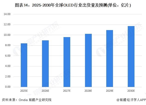 图表14：2025-2030年全球OLED行业出货量及预测(单位：亿片)