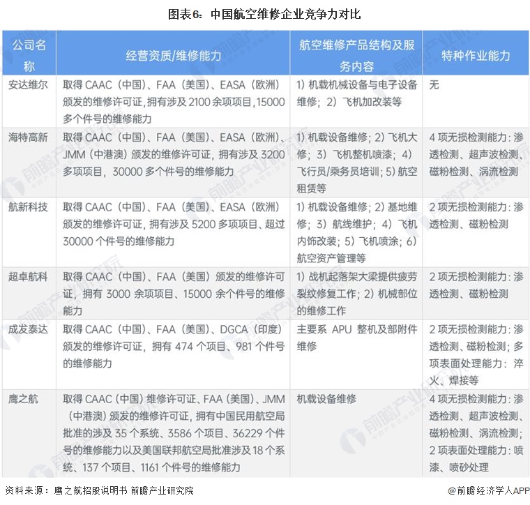 图表6：中国航空维修企业竞争力对比