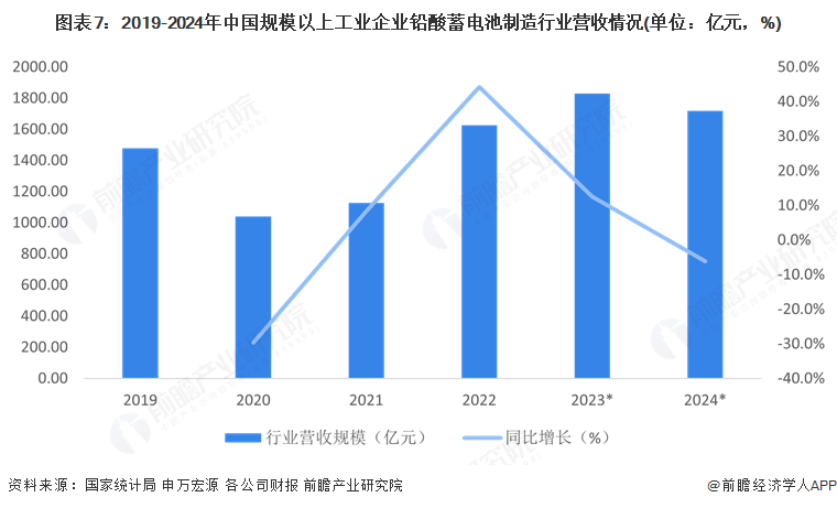 图表7：2019-2024年中国规模以上工业企业铅酸蓄电池制造行业营收情况(单位：亿元，%)