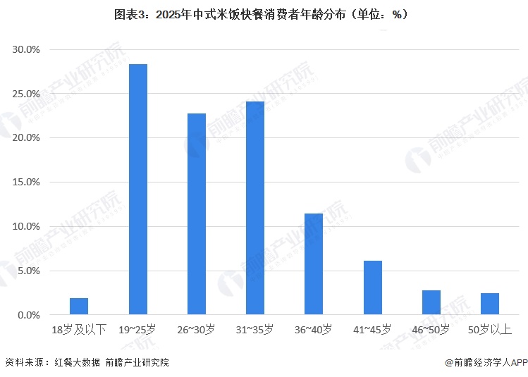 图表3：2025年中式米饭快餐消费者年龄分布（单位：%）