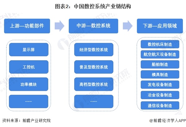 图表2：中国数控系统产业链结构