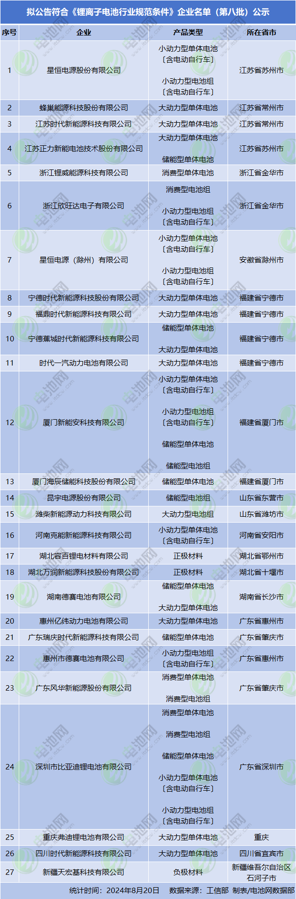 拟公告符合《锂离子电池行业规范条件》企业名单（第八批）公示