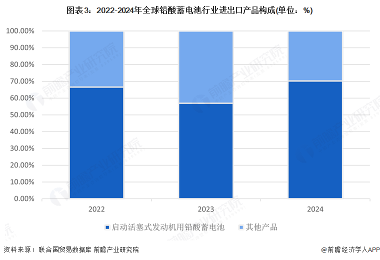 图表3：2022-2024年全球铅酸蓄电池行业进出口产品构成(单位：%)